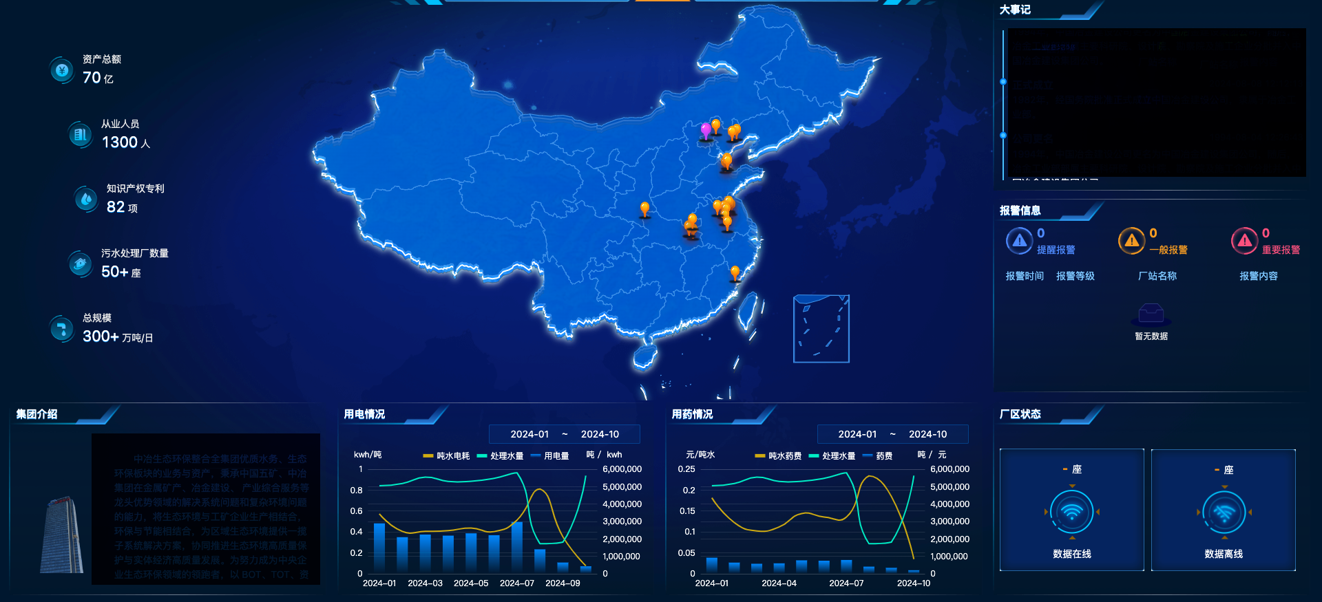 某央企水务集团数字化企业大脑平台