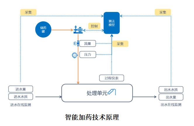 案例分享|-河北某污水处理厂Eco-Dosing智能加药系统 取得良好成果